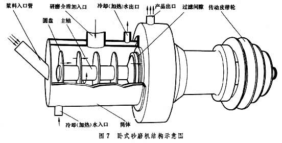 臥式砂磨機結(jié)構示意圖